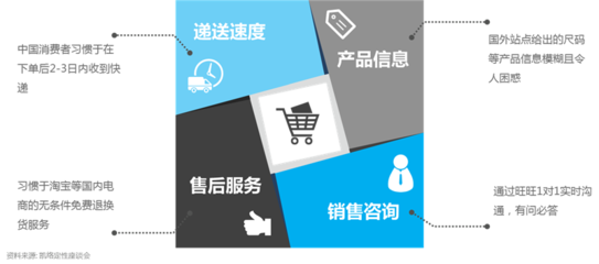 中國「海淘」三大代表人群 凱絡《跨境網購 國際電商的新機遇》報告解讀