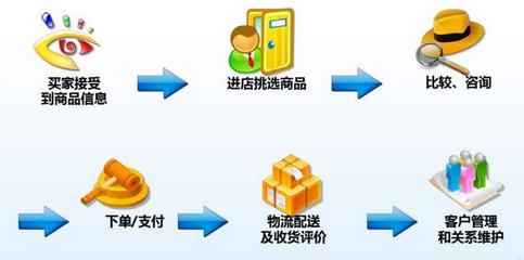 互聯網大佬們眼中的電子商務 洞察與前瞻